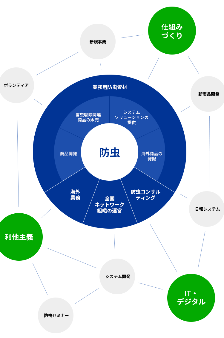 害虫駆除用機械 semco