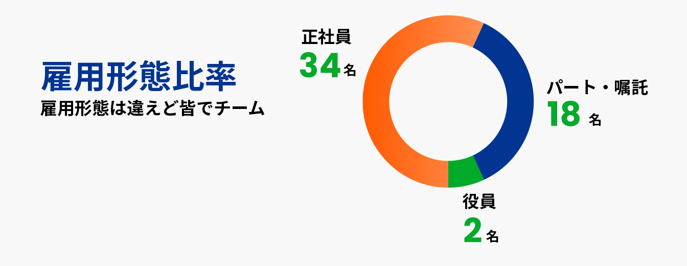 雇用形態比率