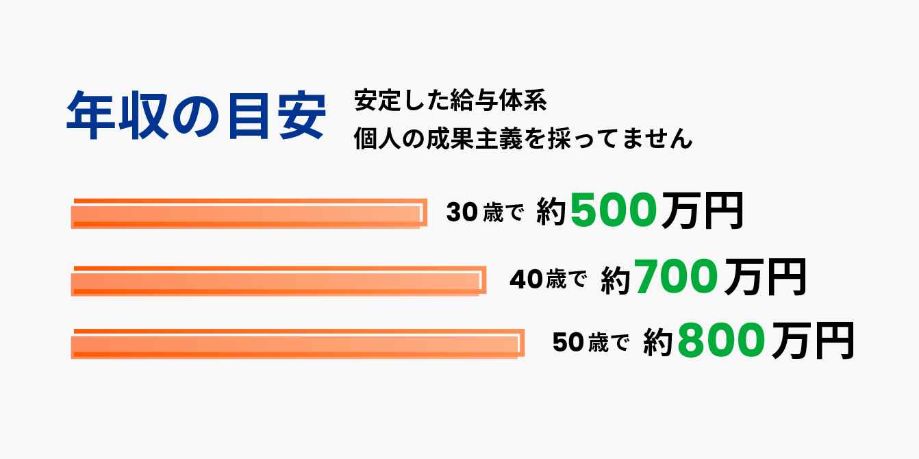 平均給与