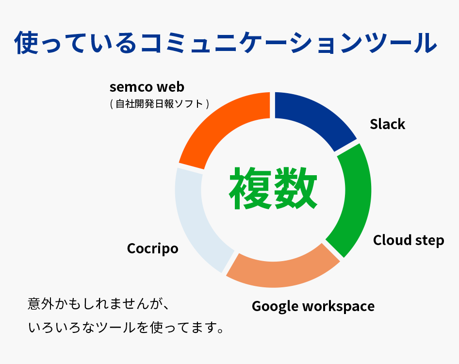 使っているコミュニケーションツール