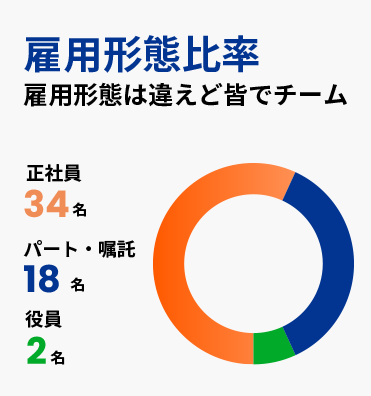 雇用形態比率