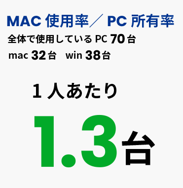 MAC使用率／PC所有率