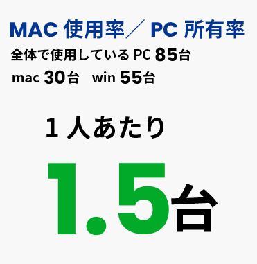 MAC使用率／PC所有率