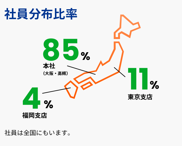 社員分布比率