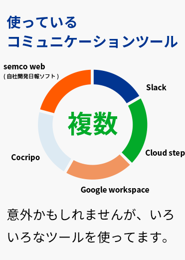 使っているコミュニケーションツール